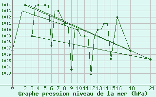 Courbe de la pression atmosphrique pour Hyderabad Airport