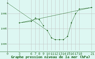 Courbe de la pression atmosphrique pour Anamur