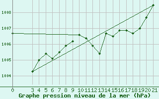 Courbe de la pression atmosphrique pour Daruvar