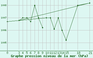 Courbe de la pression atmosphrique pour Rivne