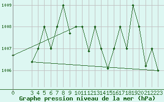 Courbe de la pression atmosphrique pour Lattakia