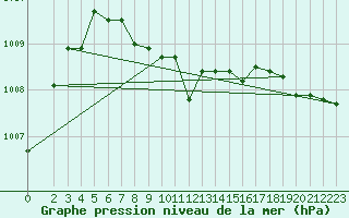 Courbe de la pression atmosphrique pour Bremerhaven