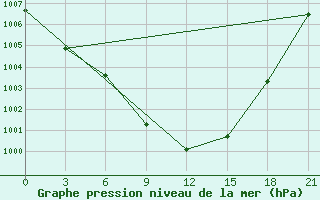 Courbe de la pression atmosphrique pour Molchanovo