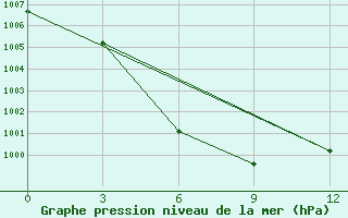 Courbe de la pression atmosphrique pour Lashio