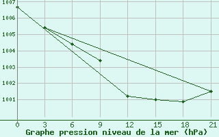 Courbe de la pression atmosphrique pour Sumy