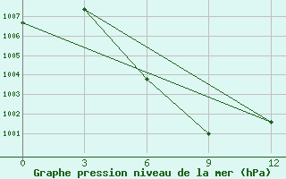 Courbe de la pression atmosphrique pour Parkxanh