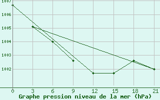 Courbe de la pression atmosphrique pour Kreml