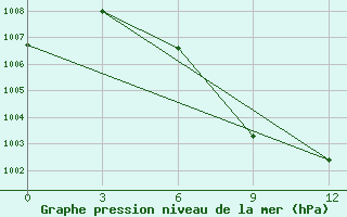 Courbe de la pression atmosphrique pour Hmawbi