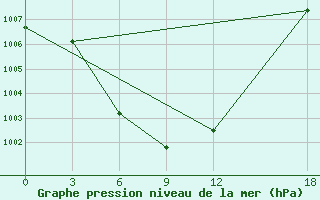 Courbe de la pression atmosphrique pour Naomaohu