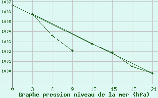 Courbe de la pression atmosphrique pour Dongsheng