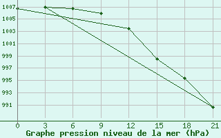 Courbe de la pression atmosphrique pour Sortavala