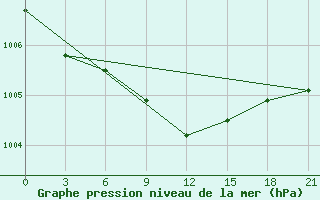 Courbe de la pression atmosphrique pour Novaja Ladoga