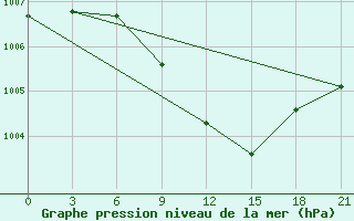 Courbe de la pression atmosphrique pour Usak Meydan