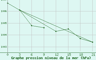 Courbe de la pression atmosphrique pour St. Anthony, Nfld.