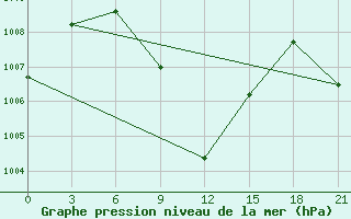 Courbe de la pression atmosphrique pour Jacobabad