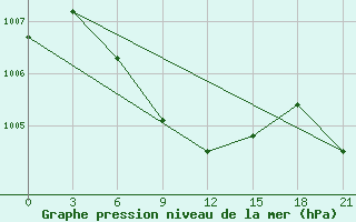 Courbe de la pression atmosphrique pour Kurdjali