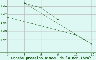 Courbe de la pression atmosphrique pour Baghdad