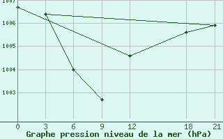 Courbe de la pression atmosphrique pour Mengjin