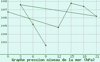 Courbe de la pression atmosphrique pour Chuping