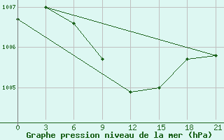 Courbe de la pression atmosphrique pour Kursk