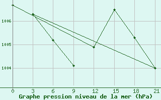 Courbe de la pression atmosphrique pour Cherdyn