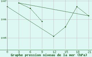 Courbe de la pression atmosphrique pour Kazanskaja