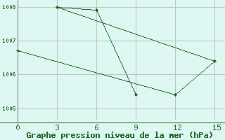 Courbe de la pression atmosphrique pour Madras