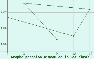 Courbe de la pression atmosphrique pour Ratmalana