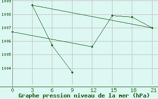 Courbe de la pression atmosphrique pour Nakhon Si Thammarat