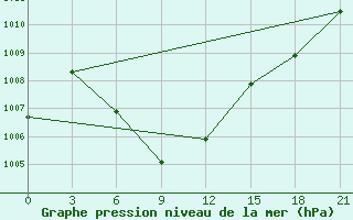 Courbe de la pression atmosphrique pour Hami