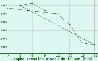 Courbe de la pression atmosphrique pour Krasnaja Gora