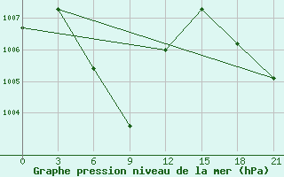 Courbe de la pression atmosphrique pour Bengkulu / Padangkemiling