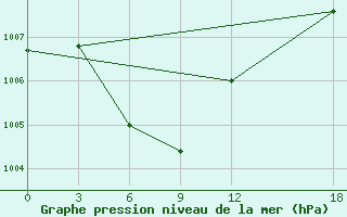 Courbe de la pression atmosphrique pour Lian Xian