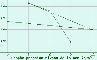 Courbe de la pression atmosphrique pour Dawei