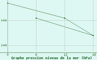 Courbe de la pression atmosphrique pour Olonec