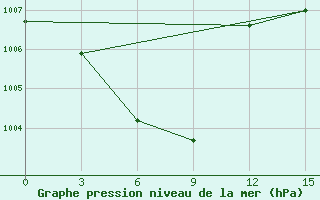 Courbe de la pression atmosphrique pour Ust