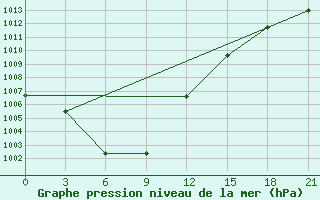 Courbe de la pression atmosphrique pour Raznavolok