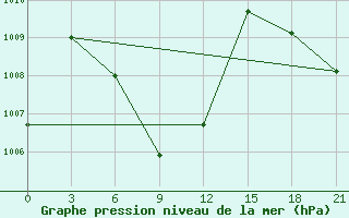 Courbe de la pression atmosphrique pour Takua Pa