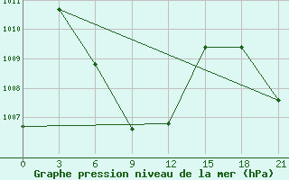 Courbe de la pression atmosphrique pour Kanniyakumari