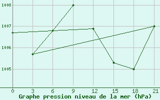 Courbe de la pression atmosphrique pour In Salah