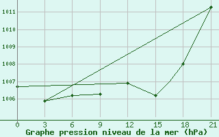 Courbe de la pression atmosphrique pour Hassi-Messaoud