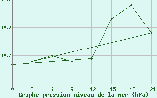 Courbe de la pression atmosphrique pour Kudymkar