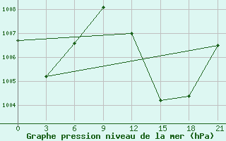 Courbe de la pression atmosphrique pour Kita