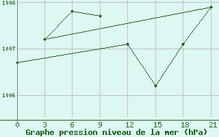 Courbe de la pression atmosphrique pour Krasnaja Gora