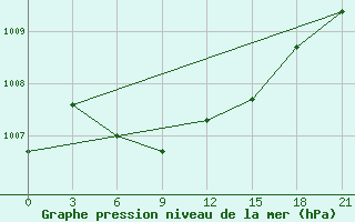 Courbe de la pression atmosphrique pour Ust