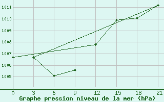 Courbe de la pression atmosphrique pour Kaesong