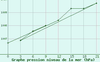 Courbe de la pression atmosphrique pour Sumy