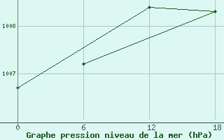 Courbe de la pression atmosphrique pour Teriberka