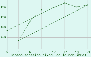 Courbe de la pression atmosphrique pour Sortavala