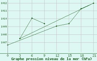 Courbe de la pression atmosphrique pour Jaslyk